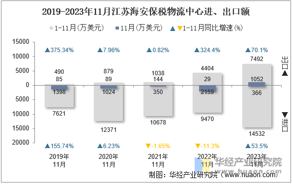 2019-2023年11月江苏海安保税物流中心进、出口额