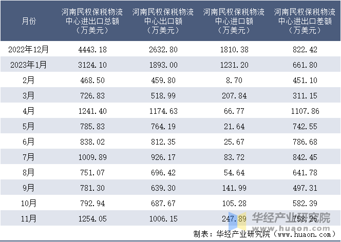 2022-2023年11月河南民权保税物流中心进出口额月度情况统计表