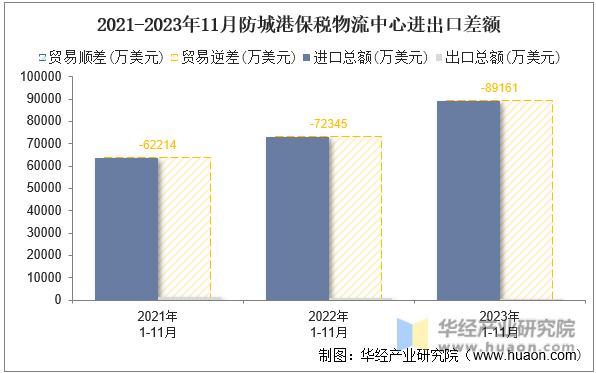2021-2023年11月防城港保税物流中心进出口差额
