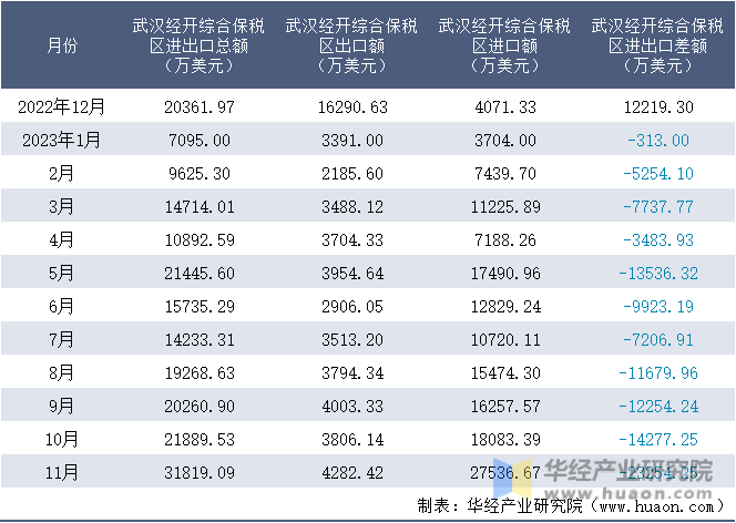 2022-2023年11月武汉经开综合保税区进出口额月度情况统计表