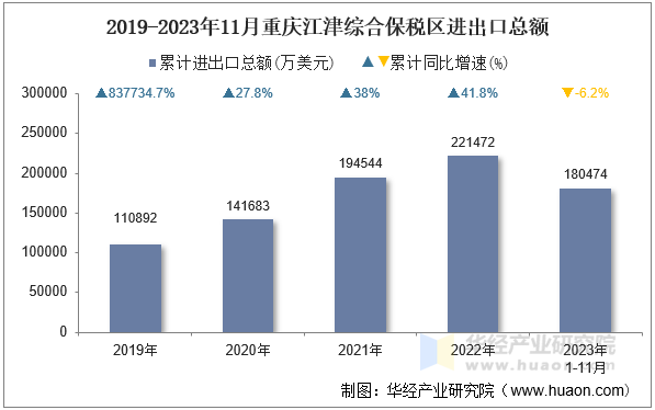 2019-2023年11月重庆江津综合保税区进出口总额