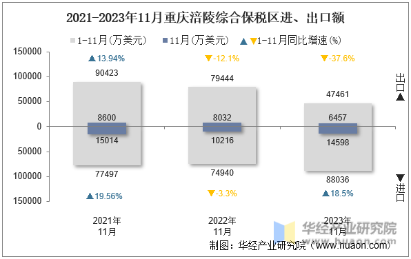 2021-2023年11月重庆涪陵综合保税区进、出口额