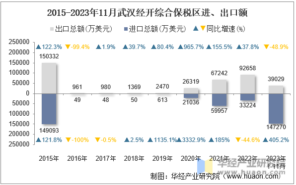 2015-2023年11月武汉经开综合保税区进、出口额