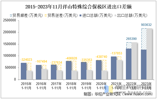 2015-2023年11月洋山特殊综合保税区进出口差额
