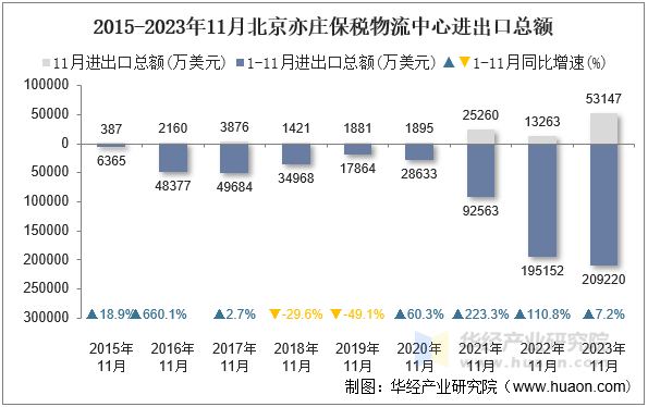 2015-2023年11月北京亦庄保税物流中心进出口总额