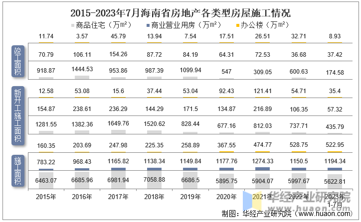 2015-2023年7月海南省房地产各类型房屋施工情况