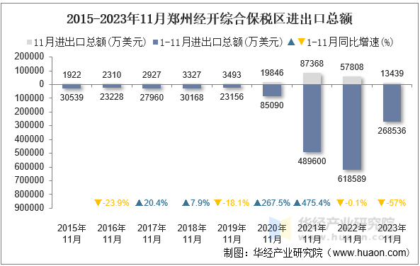 2015-2023年11月郑州经开综合保税区进出口总额