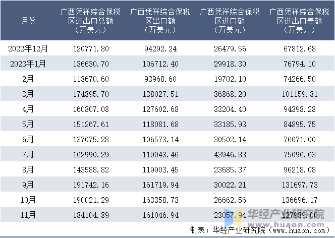 2022-2023年11月广西凭祥综合保税区进出口额月度情况统计表