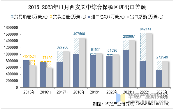 2015-2023年11月西安关中综合保税区进出口差额