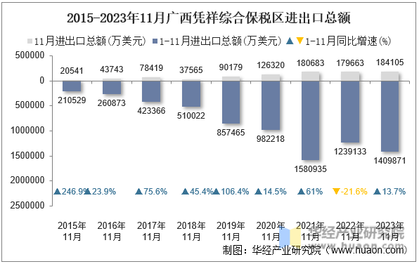2015-2023年11月广西凭祥综合保税区进出口总额