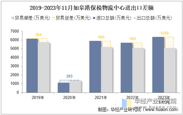 2019-2023年11月如皋港保税物流中心进出口差额