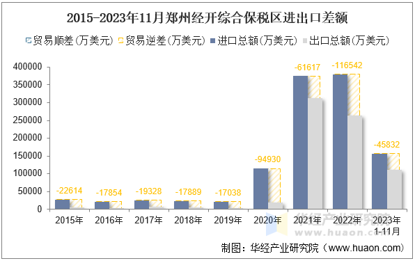 2015-2023年11月郑州经开综合保税区进出口差额