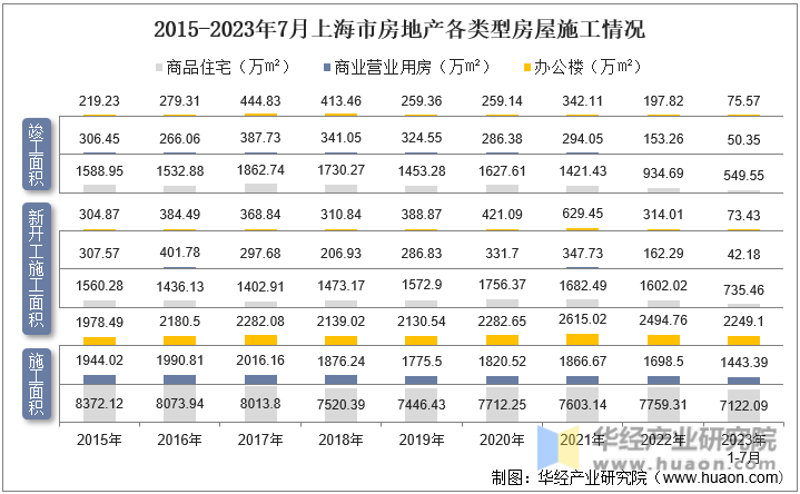 2015-2023年7月上海市房地产各类型房屋施工情况