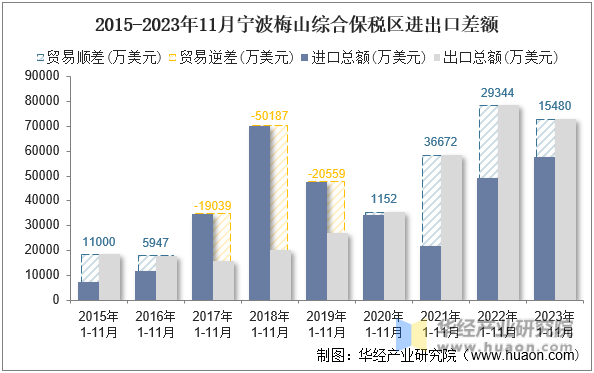 2015-2023年11月宁波梅山综合保税区进出口差额