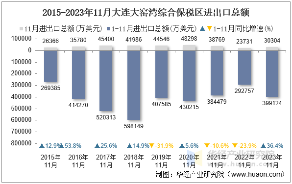 2015-2023年11月大连大窑湾综合保税区进出口总额