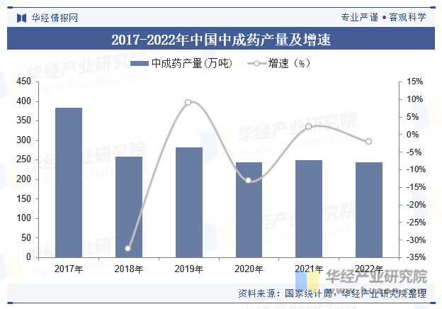 2017-2022年中国中成药产量及增速