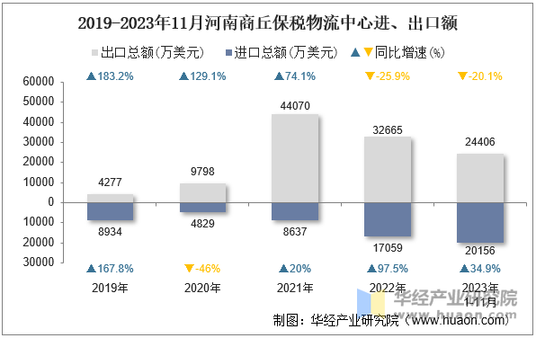 2019-2023年11月河南商丘保税物流中心进、出口额