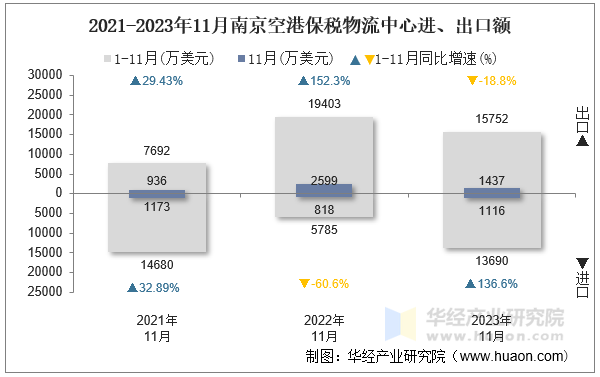 2021-2023年11月南京空港保税物流中心进、出口额