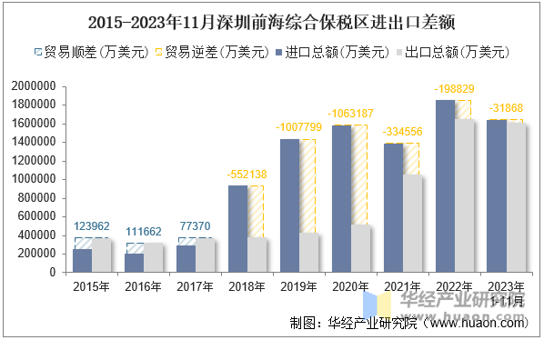 2015-2023年11月深圳前海综合保税区进出口差额