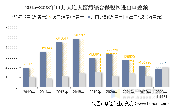 2015-2023年11月大连大窑湾综合保税区进出口差额