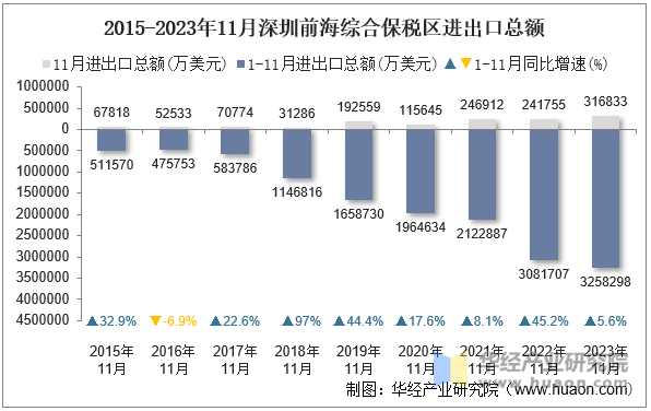 2015-2023年11月深圳前海综合保税区进出口总额