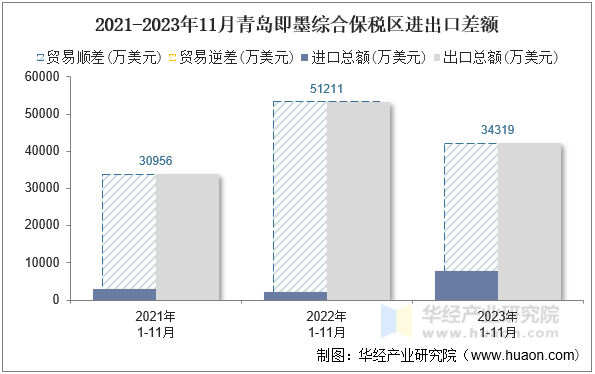 2021-2023年11月青岛即墨综合保税区进出口差额