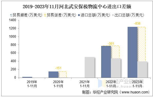 2019-2023年11月河北武安保税物流中心进出口差额