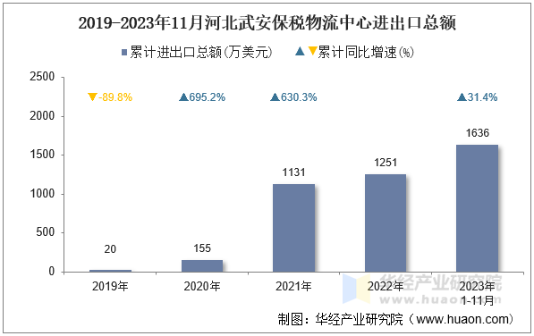 2019-2023年11月河北武安保税物流中心进出口总额