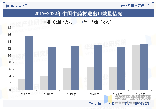 2017-2022年中国中药材进出口数量情况