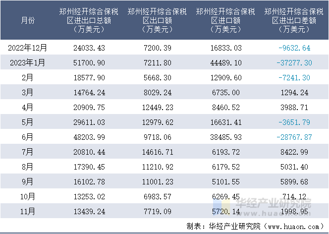 2022-2023年11月郑州经开综合保税区进出口额月度情况统计表