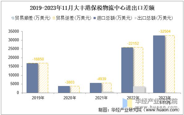 2019-2023年11月大丰港保税物流中心进出口差额