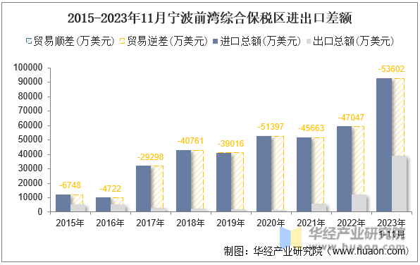 2015-2023年11月宁波前湾综合保税区进出口差额
