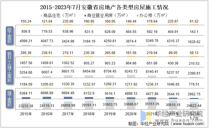 2015-2023年7月安徽省房地产各类型房屋施工情况