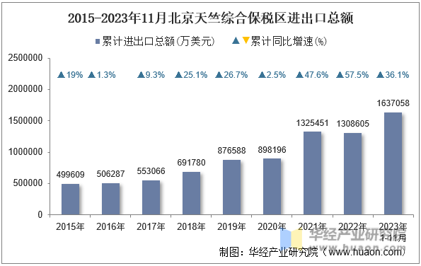 2015-2023年11月北京天竺综合保税区进出口总额