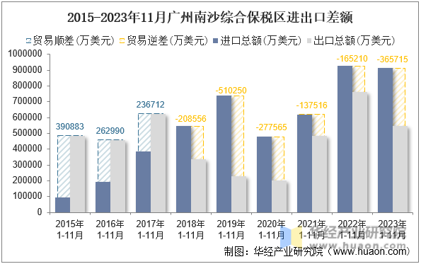 2015-2023年11月广州南沙综合保税区进出口差额