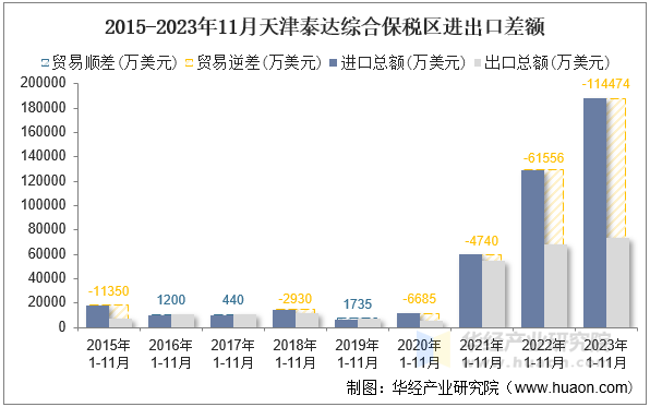 2015-2023年11月天津泰达综合保税区进出口差额