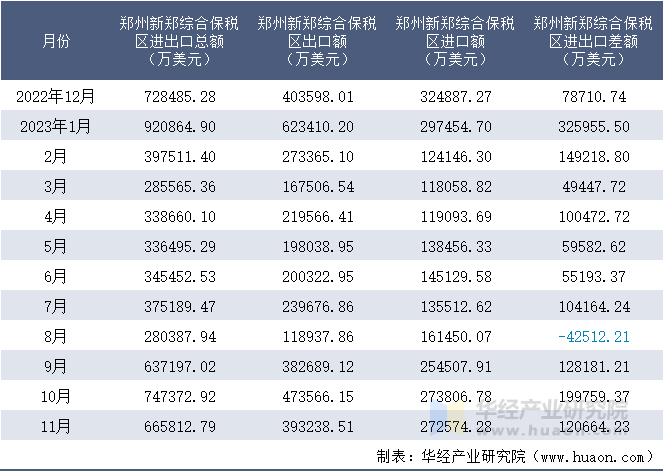 2022-2023年11月郑州新郑综合保税区进出口额月度情况统计表