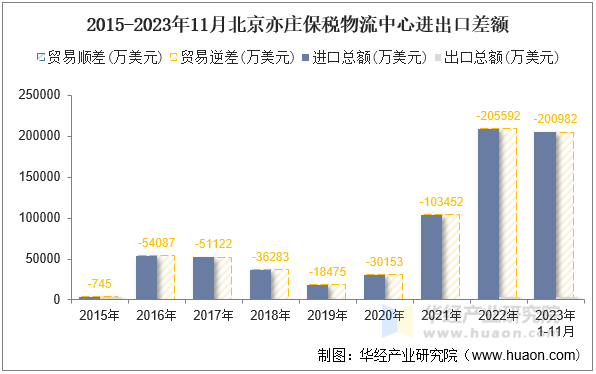 2015-2023年11月北京亦庄保税物流中心进出口差额