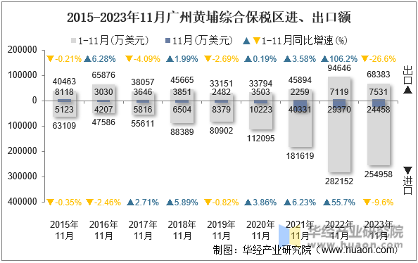 2015-2023年11月广州黄埔综合保税区进、出口额