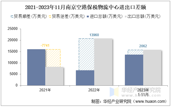 2021-2023年11月南京空港保税物流中心进出口差额