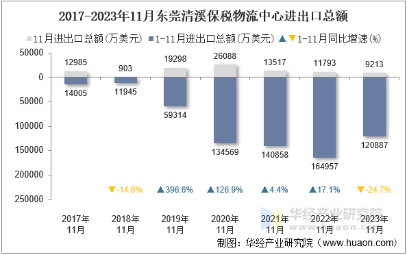 2017-2023年11月东莞清溪保税物流中心进出口总额
