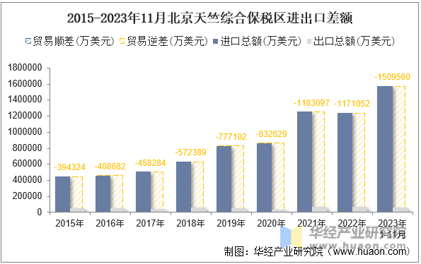 2015-2023年11月北京天竺综合保税区进出口差额