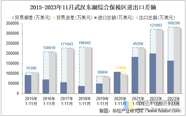 2015-2023年11月武汉东湖综合保税区进出口差额