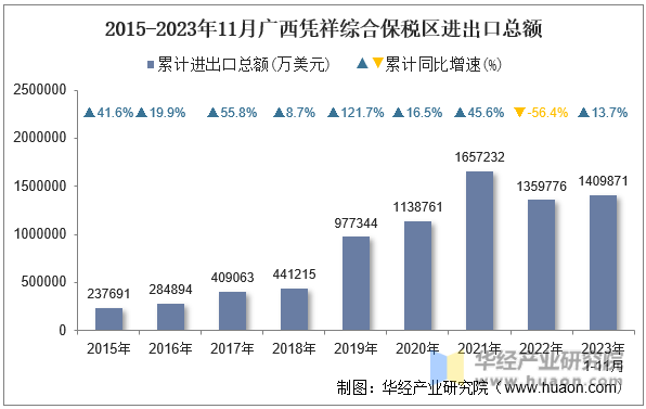 2015-2023年11月广西凭祥综合保税区进出口总额