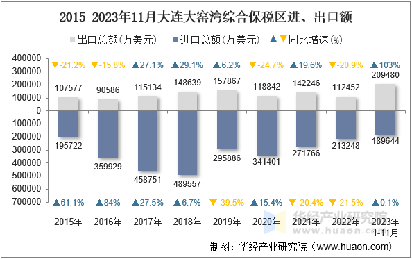 2015-2023年11月大连大窑湾综合保税区进、出口额