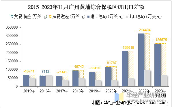 2015-2023年11月广州黄埔综合保税区进出口差额