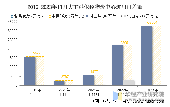 2019-2023年11月大丰港保税物流中心进出口差额