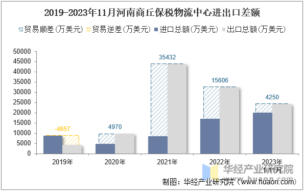 2019-2023年11月河南商丘保税物流中心进出口差额