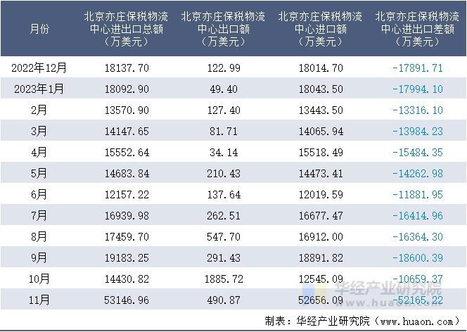 2022-2023年11月北京亦庄保税物流中心进出口额月度情况统计表