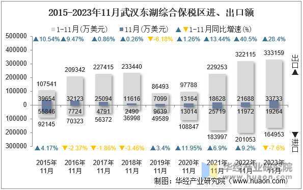 2015-2023年11月武汉东湖综合保税区进、出口额